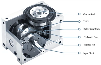 Componenti principali dell'automazione di precisione: indicizzatori a camme e tavole indicizzatri...